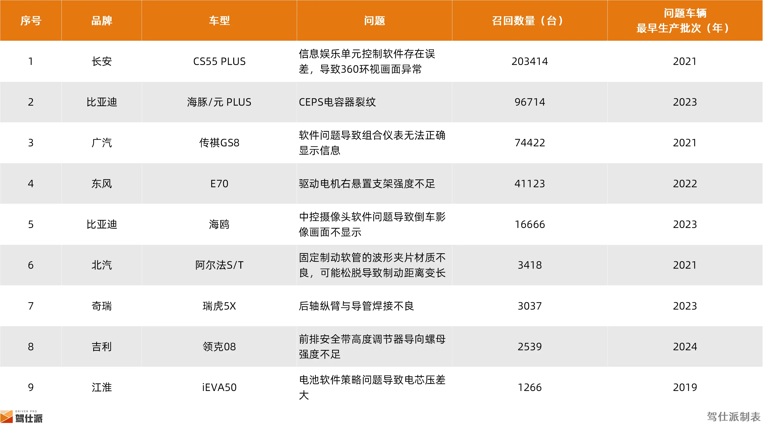 2024年整车召回盘点及思考：快餐化开发方式会让车辆品质降低么