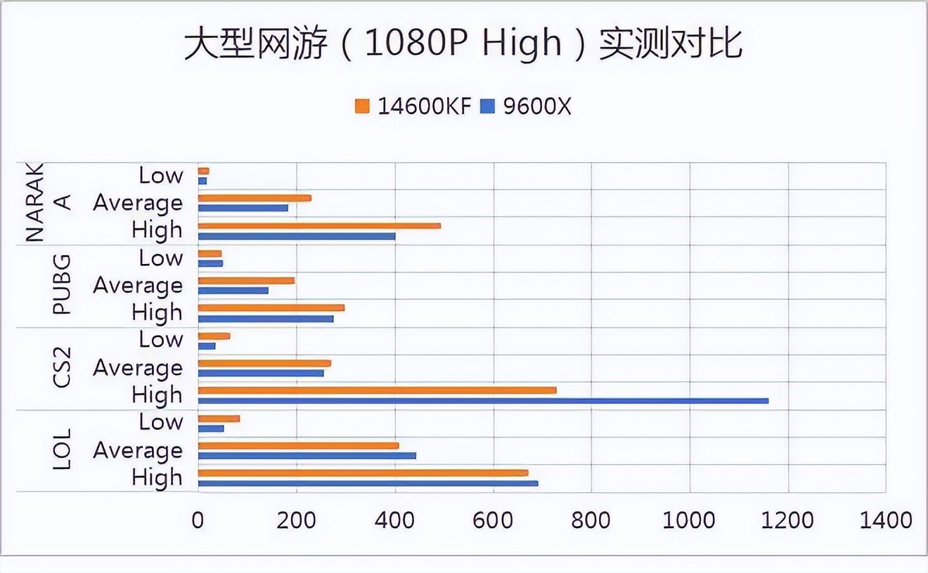 实测数据说话！14600KF VS 9600X：谁是3A大作真王者？