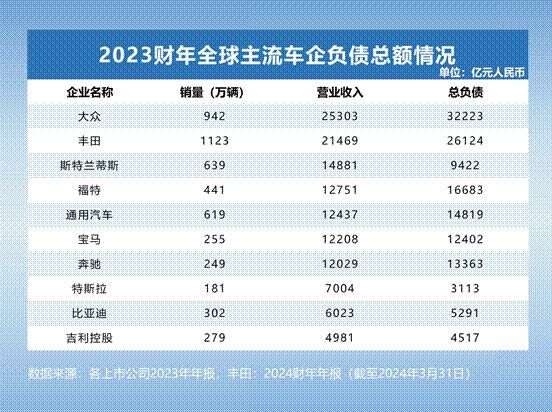 透视全球主流车企负债情况