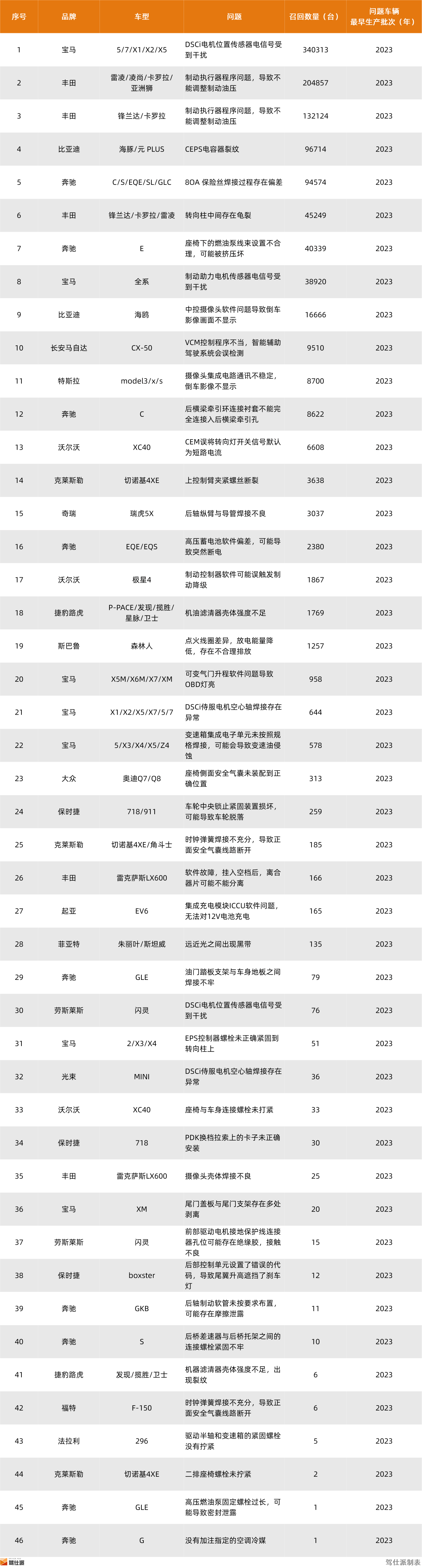 2024年整车召回盘点及思考：快餐化开发方式会让车辆品质降低么