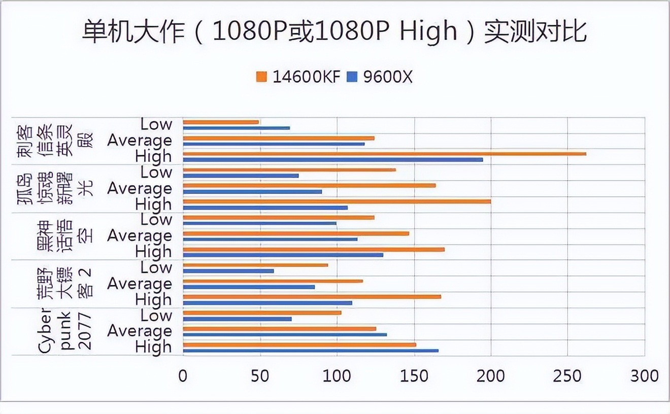 实测数据说话！14600KF VS 9600X：谁是3A大作真王者？