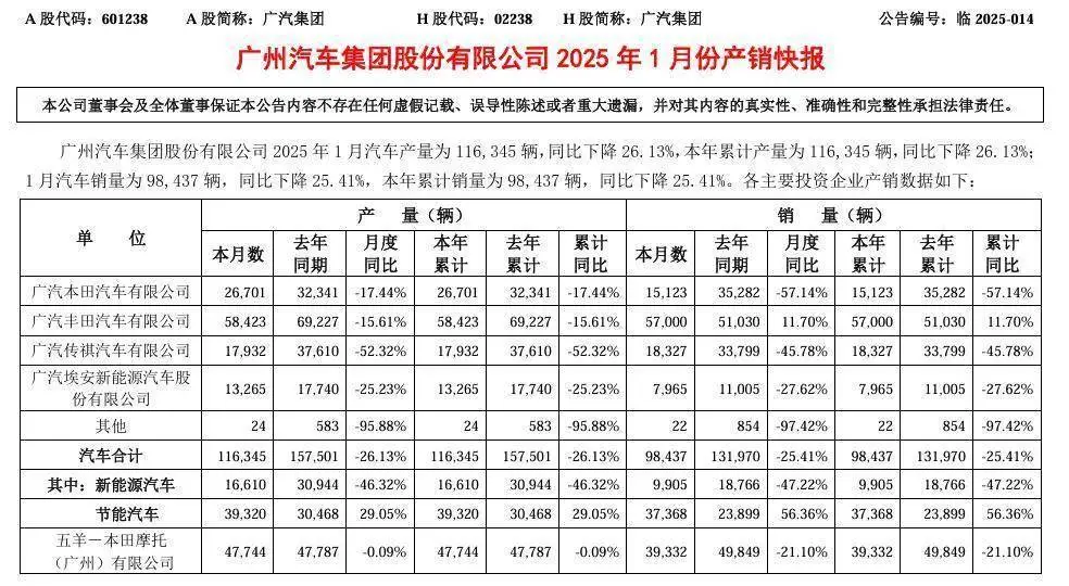 情况不是很乐观，2025年1月广汽传祺销量同比下滑45%