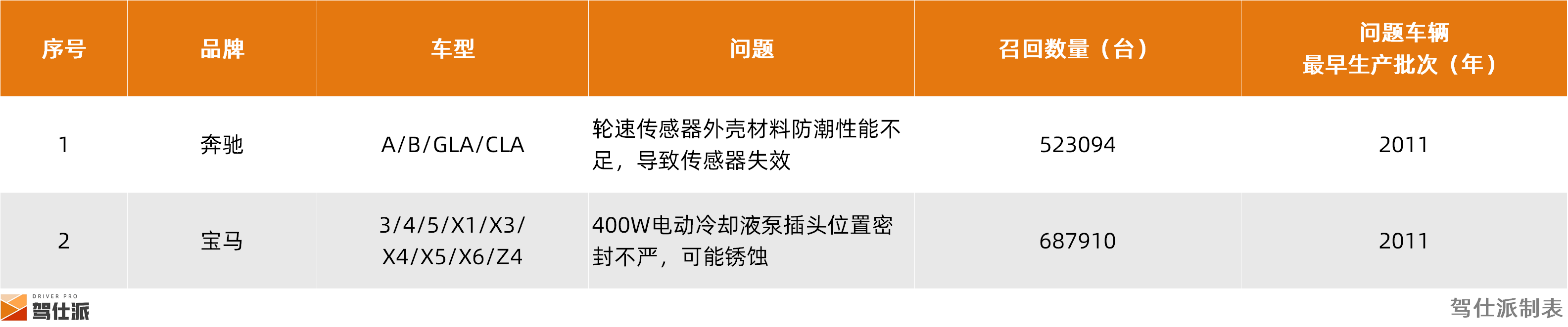 2024年整车召回盘点及思考：快餐化开发方式会让车辆品质降低么