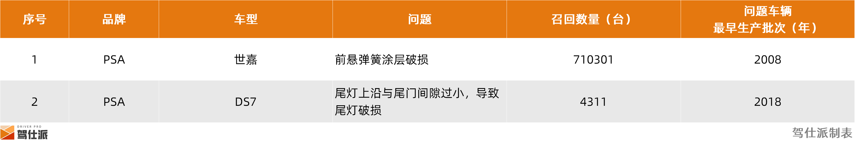 2024年整车召回盘点及思考：快餐化开发方式会让车辆品质降低么