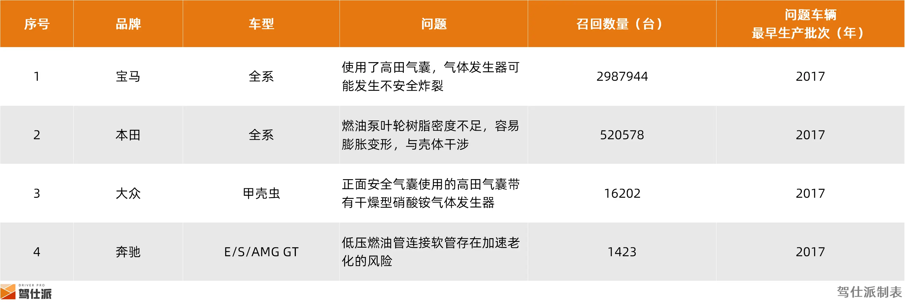 2024年整车召回盘点及思考：快餐化开发方式会让车辆品质降低么