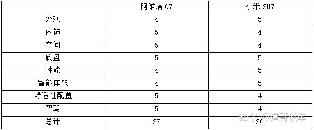 阿维塔07和小米SU7 我给阿维塔07多打了一分