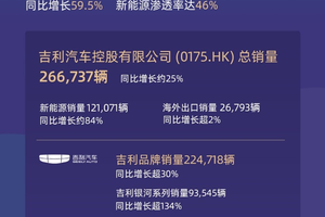 吉利控股集团1月总销量超33万辆，同比增长14.8%