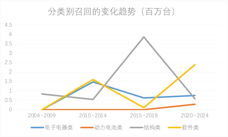 2024年整车召回盘点及思考：快餐化开发方式会让车辆品质降低么