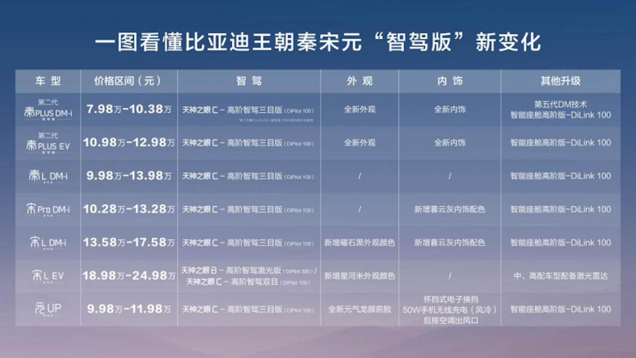 王朝出手就是王炸，秦、宋、元“国民神车”畅享高阶智驾9.38万元起