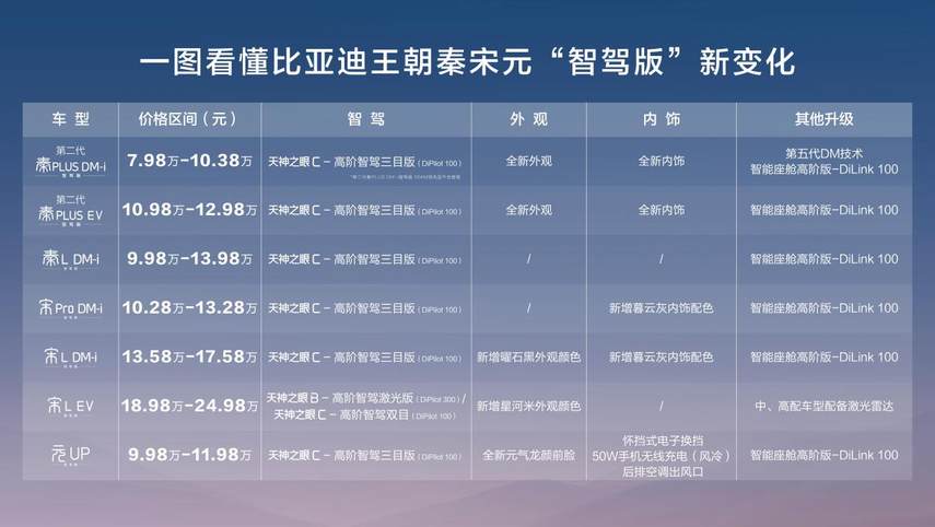 王朝出手就是王炸 9.38万元起，秦、宋、元开启全民智驾