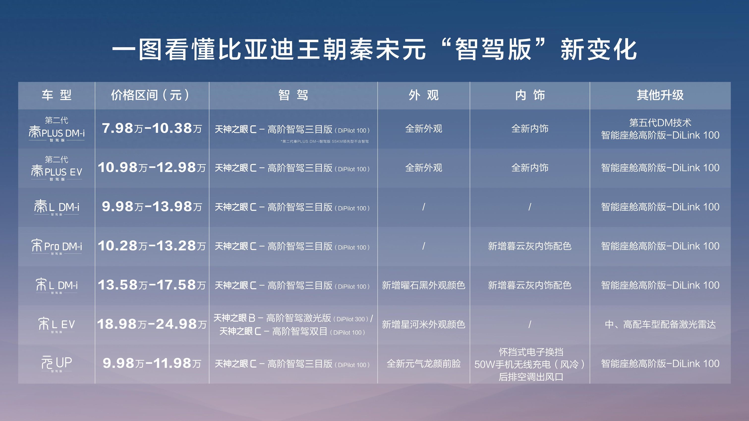 9.38万元起上高阶智驾，秦、宋、元全面搭载，好技术就应该人人可享！