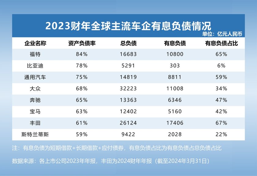 透视全球主流车企负债