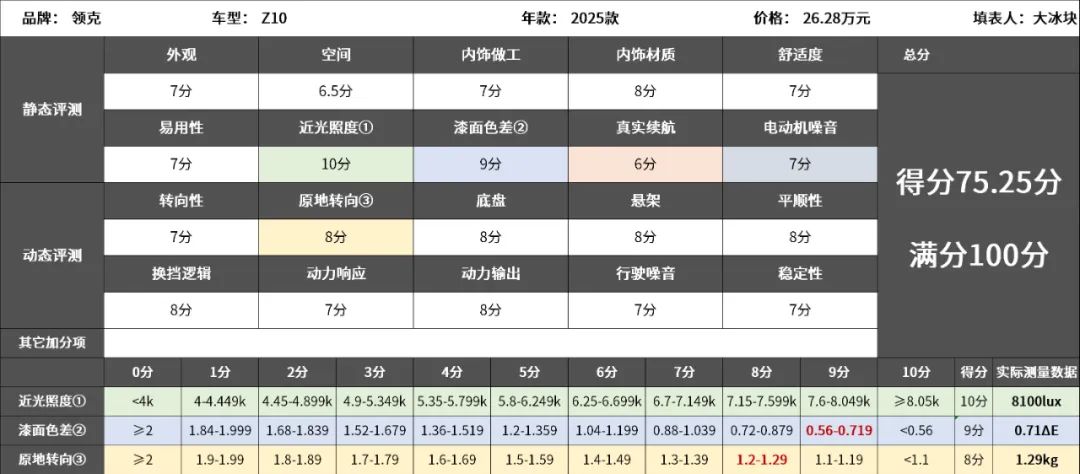 领克Z10：虽然速度快，但开起来一点都不慌！