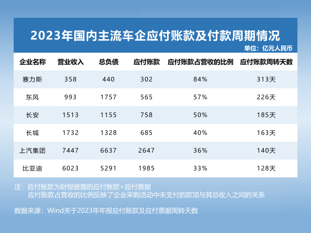 不是负债高就一定会暴雷 透视全球主流车企负债