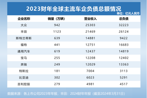 全球汽车产业债务图谱：比亚迪的现金流革命与供应链话语权重构