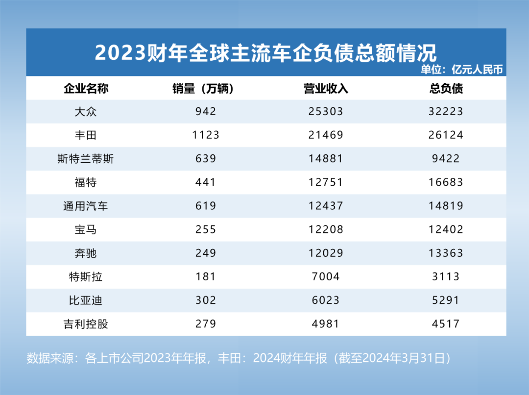 不是负债高就一定会暴雷 透视全球主流车企负债