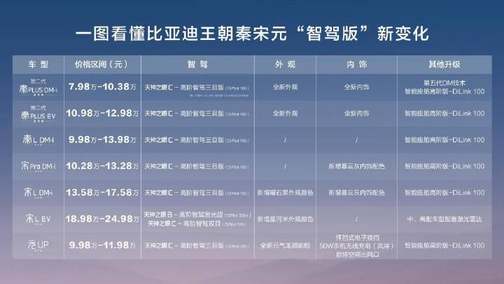 王朝出手就是王炸秦、宋、元“国民神车”畅享高阶智驾9.38万元起