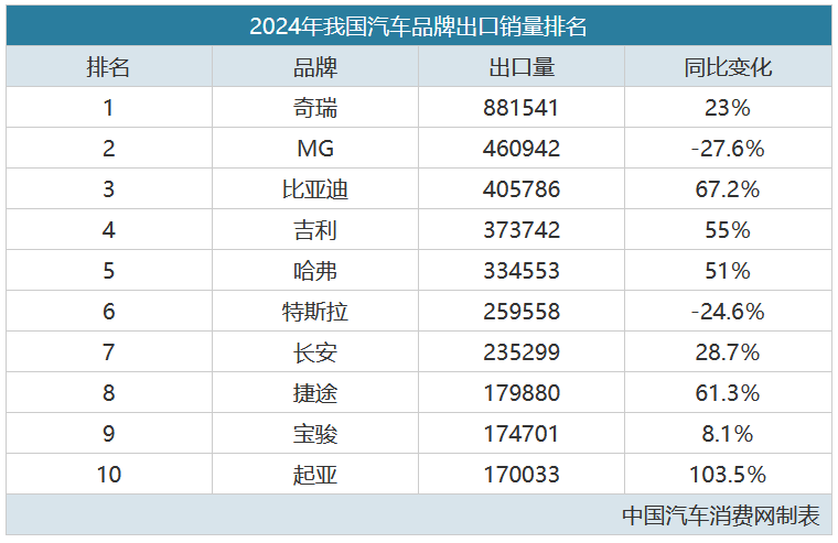 去年国内汽车出口超640万！除了奇瑞，谁还是出口大户？