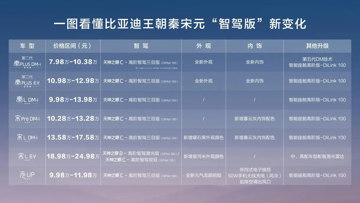 9.38万元起上高阶智驾，秦、宋、元全面搭载，好技术就应该人人可享！