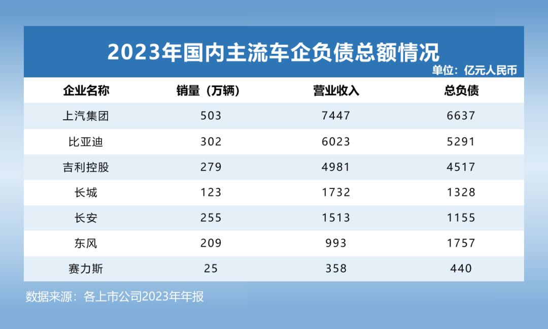 不是负债高就一定会暴雷 透视全球主流车企负债