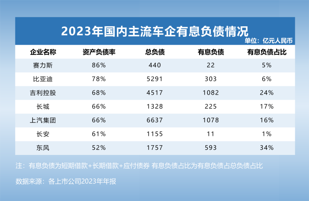 不是负债高就一定会暴雷 透视全球主流车企负债