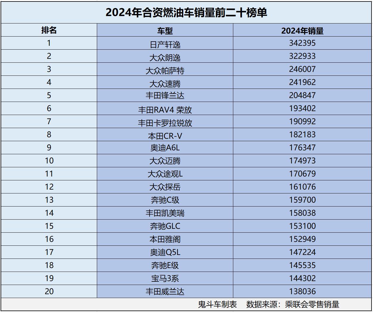 燃油车惨跌？2024年合资燃油车销量榜单 5款销量过二十万 帕萨特第三