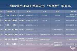 王朝出手就是王炸，秦、宋、元“国民神车”畅享高阶智驾9.38万元起