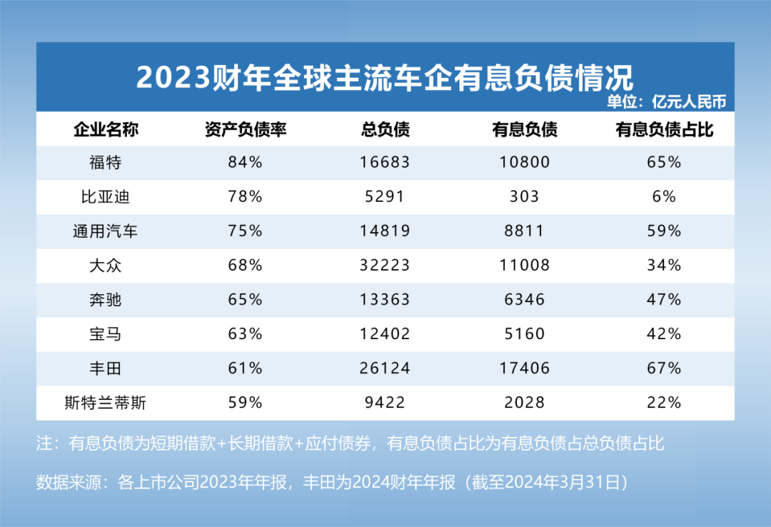 不是负债高就一定会暴雷 透视全球主流车企负债