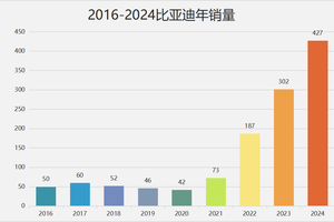 车企为什么都是高负债？高负债真就意味着经营状况不行？