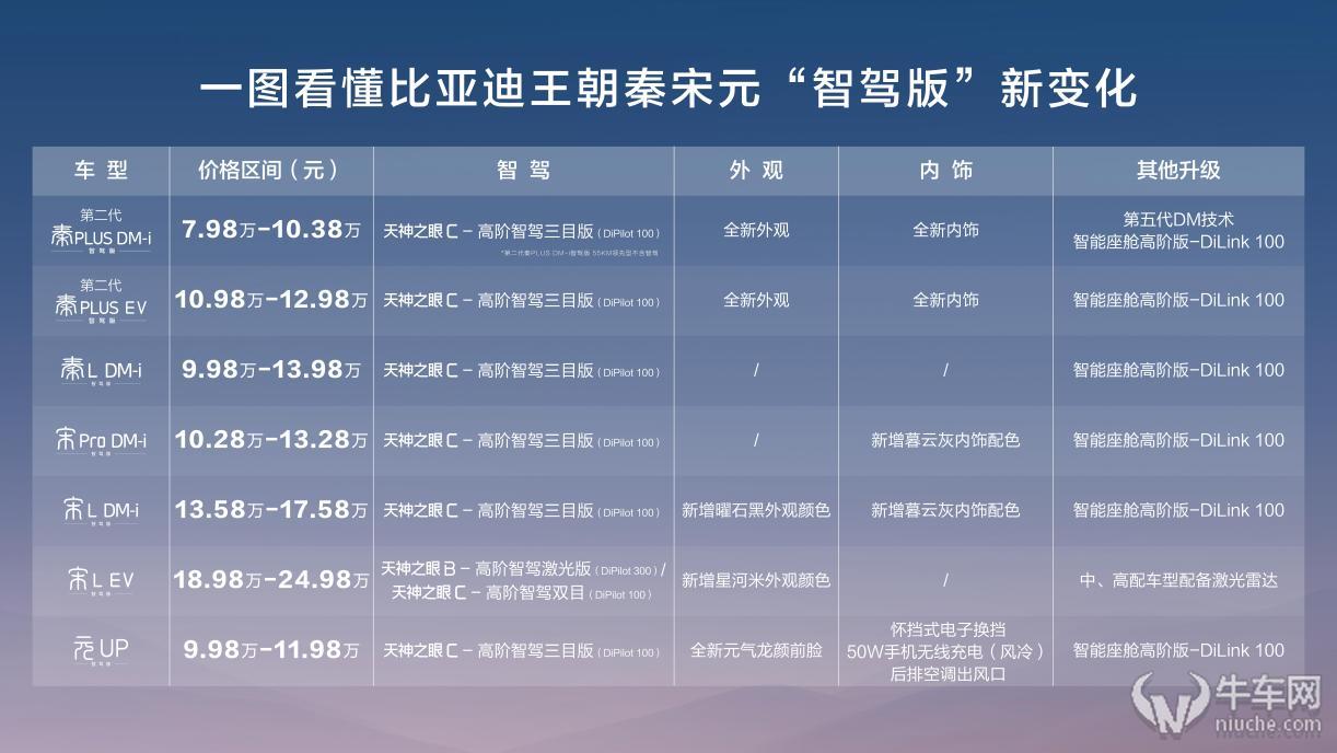 王朝出手就是王炸，秦、宋、元“国民神车”畅享高阶智驾9.38万元起