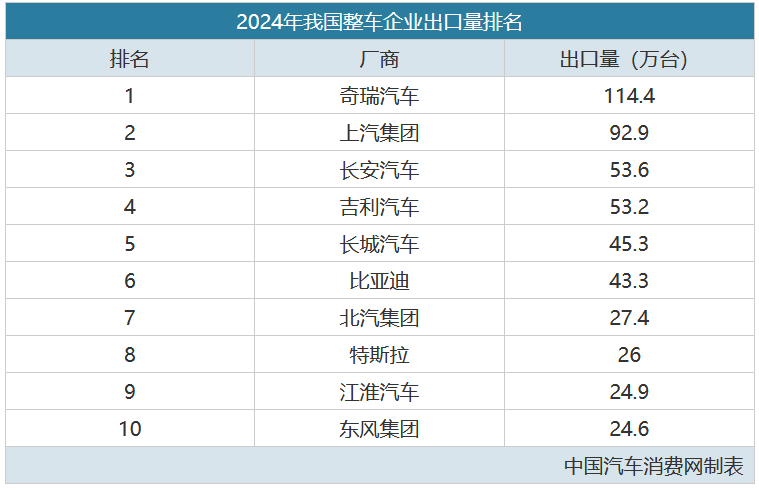 去年国内汽车出口超640万！除了奇瑞，谁还是出口大户？