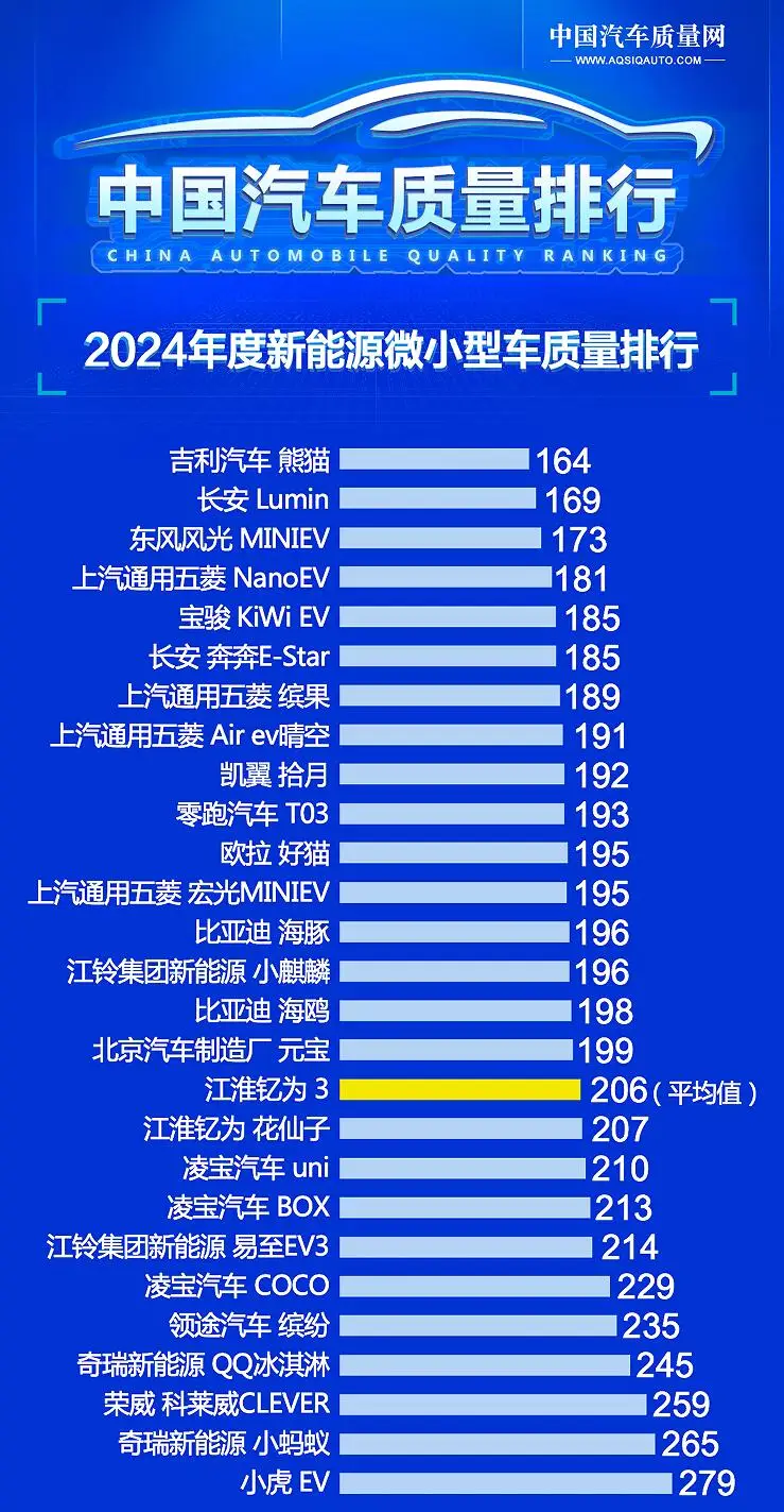 别乱买车 最新新能源微小型车型质量榜单 长安Lumin第二 缤果第七