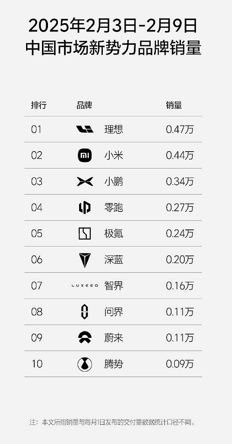 新势力品牌最新周销量排名确认了！理想、小米、小鹏位列前三