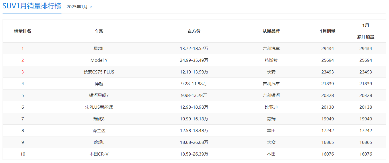 2025年1月汽车零售销量来了！轿车、SUV和MPV第一名全变了