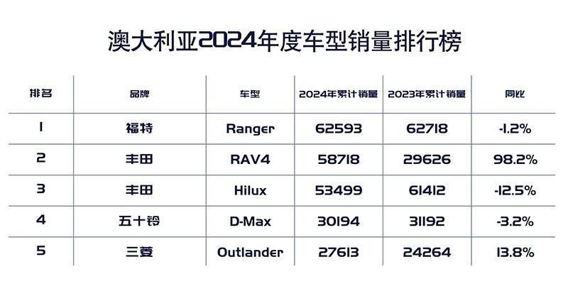 一文看世界 2024年中国皮卡海外主流市场战报