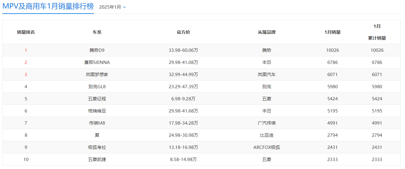 2025年1月汽车零售销量来了！轿车、SUV和MPV第一名全变了