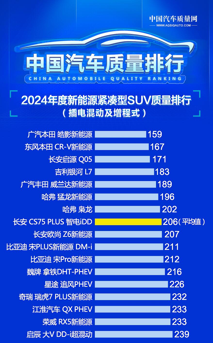 别瞎买 2024年新能源紧凑型SUV质量榜单 CR-V新能源第二 银河L7第四