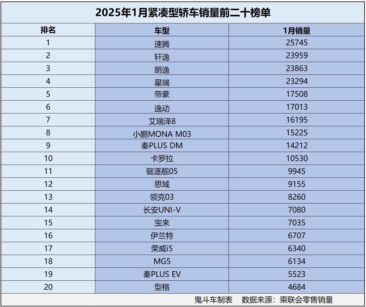 1月紧凑型轿车销量榜单变化大 轩逸丢冠 秦PLUS DM第九 思域没进前十