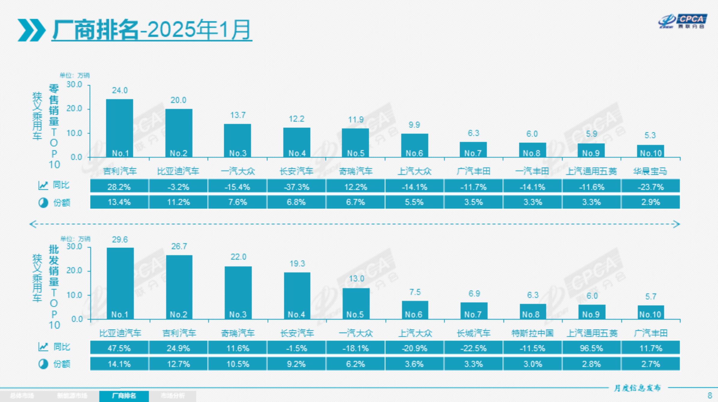 官宣！1月车市销量榜单出炉 比亚迪零售排名第二  华晨宝马成“黑马”