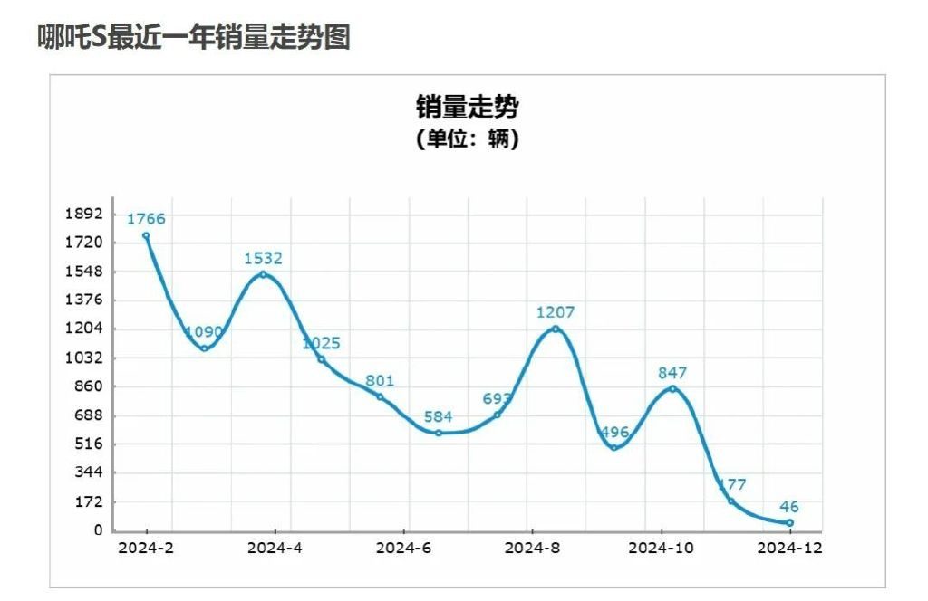 销量不及小米零头！这三款新能源中大型轿车到底输在哪？