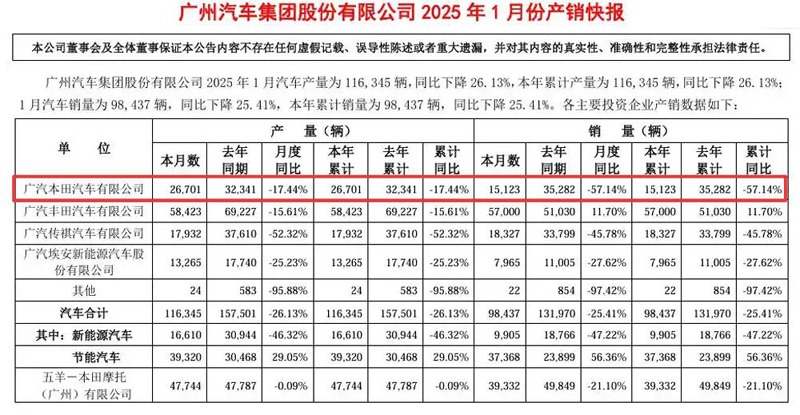 1月销量低至1.5万台，广汽本田，撑不住了？