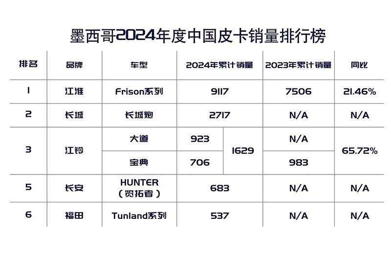 一文看世界 2024年中国皮卡海外主流市场战报