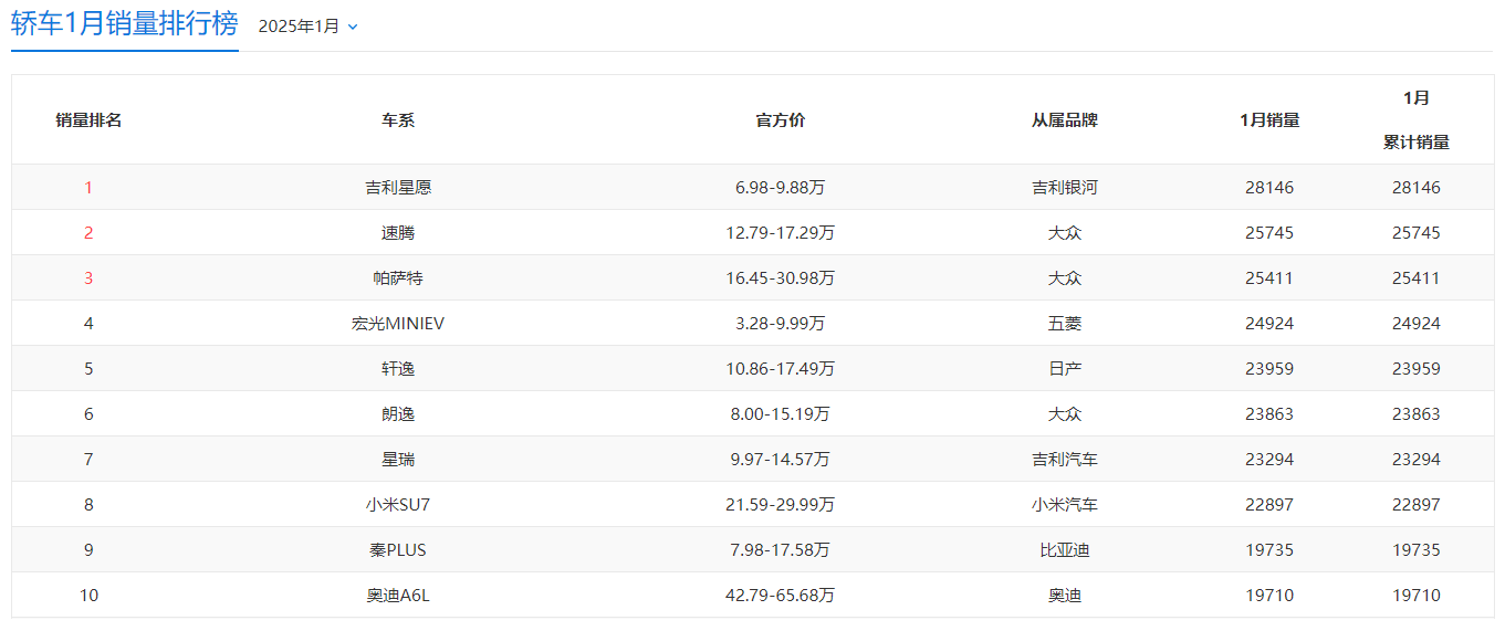 2025年1月汽车零售销量来了！轿车、SUV和MPV第一名全变了