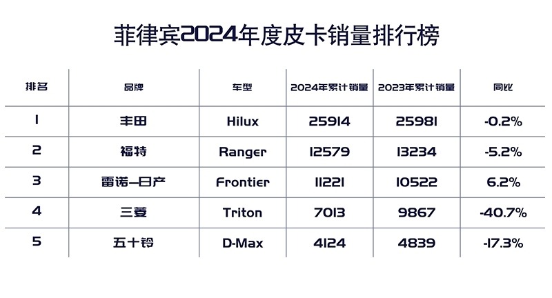 一文看世界 2024年中国皮卡海外主流市场战报