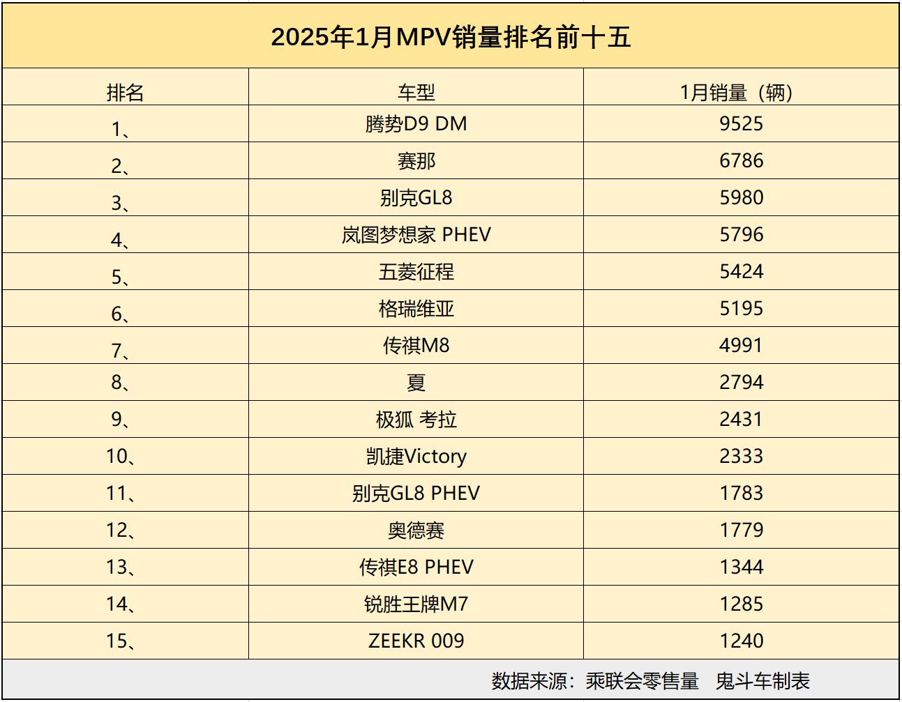 1月MPV销量榜单有点惨 没一款销量过万 比亚迪夏第八