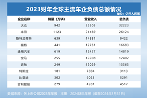 透视全球主流车企负债