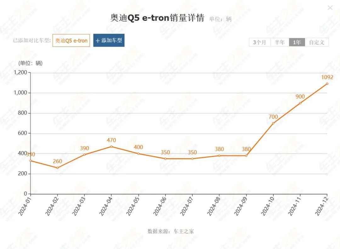 降价仍难逆转局势！这些中大型新能源SUV为何跌跌不休？