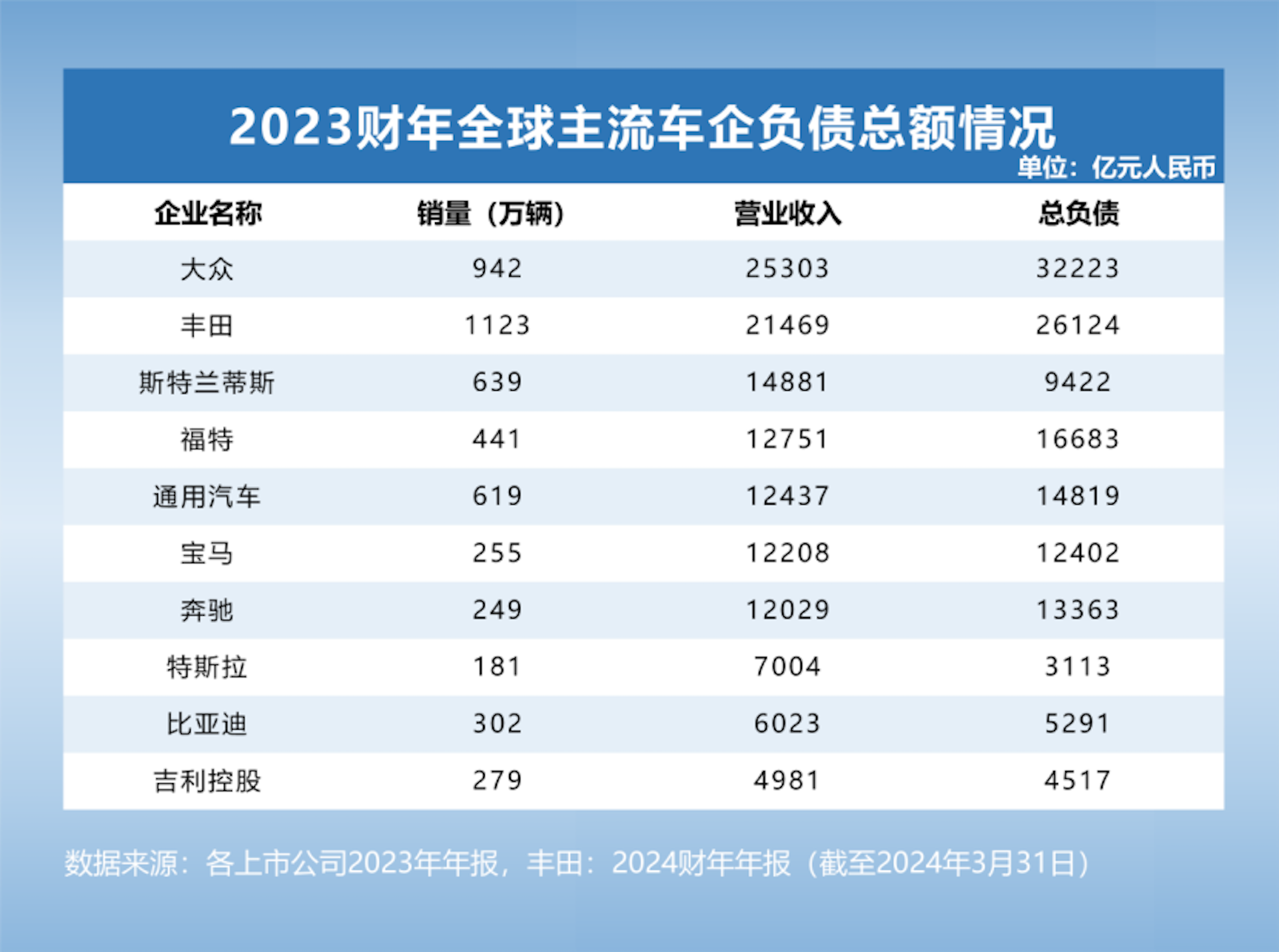 透视全球主流车企负债