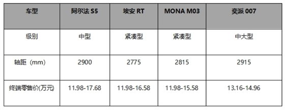 汽车行业新年第一降！北汽极狐官方降价3.2迎战新能源决赛圈