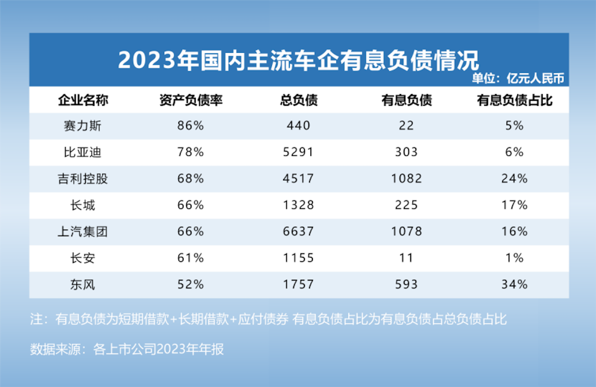 透视全球主流车企负债